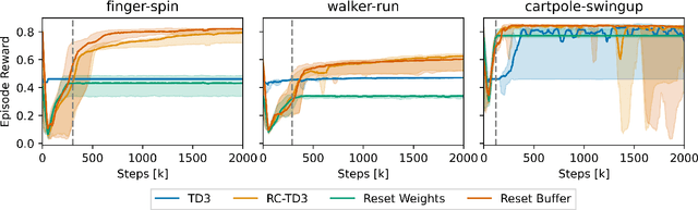 Figure 4 for Sample-Efficient Curriculum Reinforcement Learning for Complex Reward Functions
