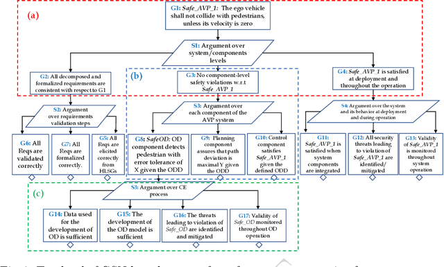 Figure 3 for Towards Continuous Assurance Case Creation for ADS with the Evidential Tool Bus