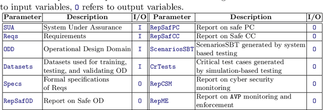 Figure 2 for Towards Continuous Assurance Case Creation for ADS with the Evidential Tool Bus