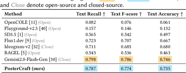 Figure 2 for PosterCraft: Rethinking High-Quality Aesthetic Poster Generation in a Unified Framework