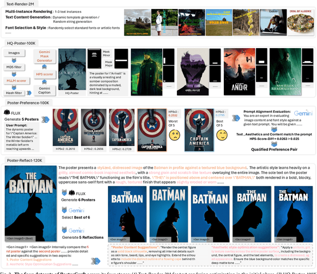 Figure 3 for PosterCraft: Rethinking High-Quality Aesthetic Poster Generation in a Unified Framework
