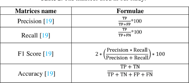 Figure 4 for Comparative Analysis of Epileptic Seizure Prediction: Exploring Diverse Pre-Processing Techniques and Machine Learning Models