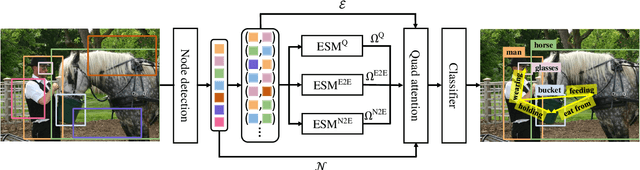 Figure 3 for Devil's on the Edges: Selective Quad Attention for Scene Graph Generation