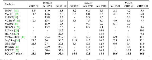 Figure 2 for Devil's on the Edges: Selective Quad Attention for Scene Graph Generation