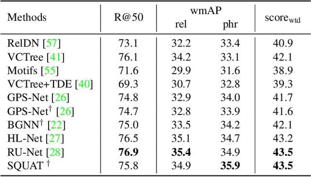 Figure 4 for Devil's on the Edges: Selective Quad Attention for Scene Graph Generation