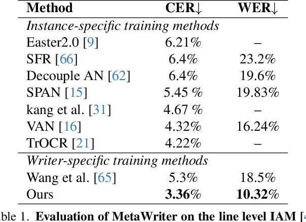 Figure 2 for MetaWriter: Personalized Handwritten Text Recognition Using Meta-Learned Prompt Tuning