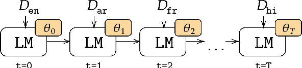Figure 1 for Overcoming Catastrophic Forgetting in Massively Multilingual Continual Learning
