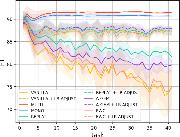 Figure 3 for Overcoming Catastrophic Forgetting in Massively Multilingual Continual Learning