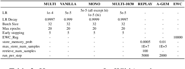Figure 4 for Overcoming Catastrophic Forgetting in Massively Multilingual Continual Learning