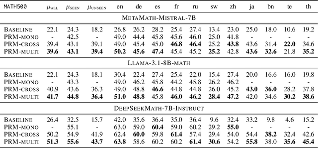 Figure 2 for Demystifying Multilingual Chain-of-Thought in Process Reward Modeling
