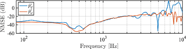 Figure 2 for Performance Analysis Of Binaural Signal Matching (BSM) in the Time-Frequency Domain