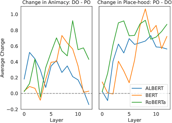 Figure 4 for semantic-features: A User-Friendly Tool for Studying Contextual Word Embeddings in Interpretable Semantic Spaces