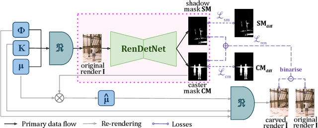 Figure 3 for RenDetNet: Weakly-supervised Shadow Detection with Shadow Caster Verification