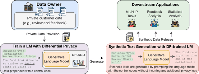 Figure 1 for Synthetic Text Generation with Differential Privacy: A Simple and Practical Recipe