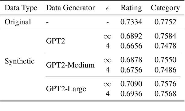 Figure 2 for Synthetic Text Generation with Differential Privacy: A Simple and Practical Recipe