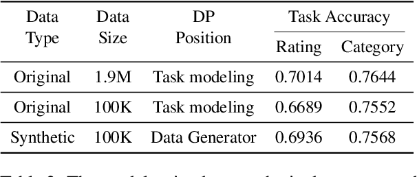 Figure 3 for Synthetic Text Generation with Differential Privacy: A Simple and Practical Recipe