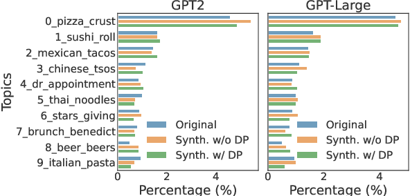 Figure 4 for Synthetic Text Generation with Differential Privacy: A Simple and Practical Recipe