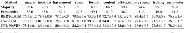 Figure 2 for CPL-NoViD: Context-Aware Prompt-based Learning for Norm Violation Detection in Online Communities