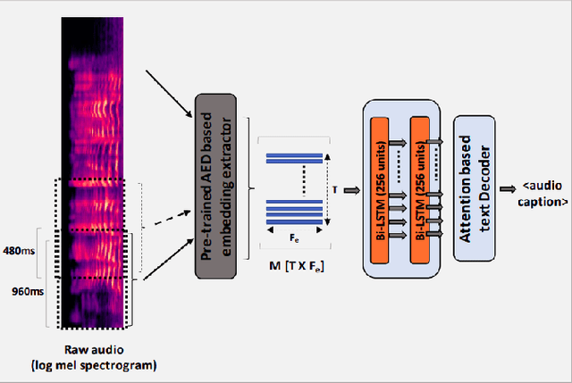 Figure 1 for Automatic Audio Captioning using Attention weighted Event based Embeddings