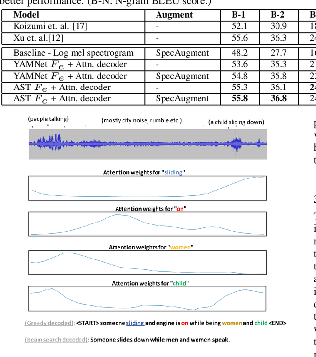 Figure 4 for Automatic Audio Captioning using Attention weighted Event based Embeddings