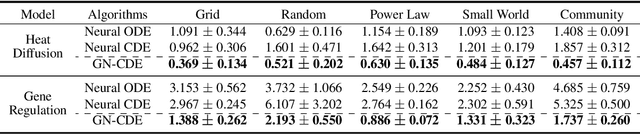 Figure 4 for Learning Dynamic Graph Embeddings with Neural Controlled Differential Equations