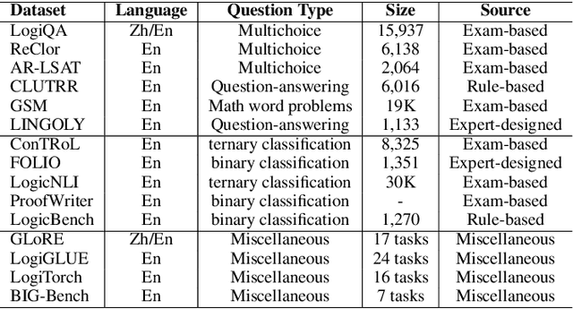 Figure 2 for Logical Reasoning in Large Language Models: A Survey