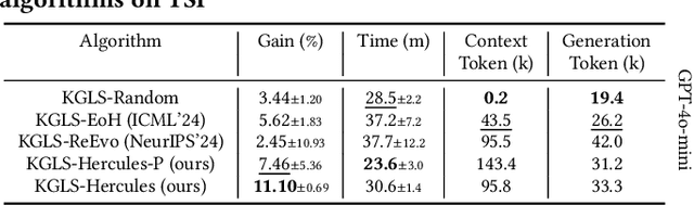 Figure 4 for Efficient Heuristics Generation for Solving Combinatorial Optimization Problems Using Large Language Models