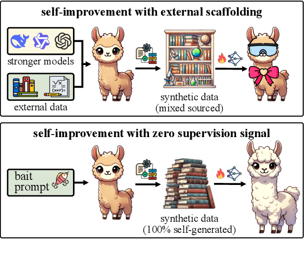 Figure 1 for The Self-Improvement Paradox: Can Language Models Bootstrap Reasoning Capabilities without External Scaffolding?