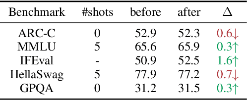 Figure 4 for The Self-Improvement Paradox: Can Language Models Bootstrap Reasoning Capabilities without External Scaffolding?
