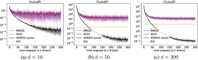 Figure 4 for Stochastic variance-reduced Gaussian variational inference on the Bures-Wasserstein manifold
