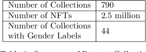 Figure 2 for Exploring Gender and Race Biases in the NFT Market