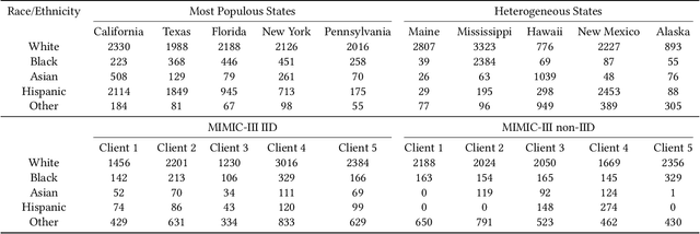 Figure 2 for Improving Fairness in AI Models on Electronic Health Records: The Case for Federated Learning Methods