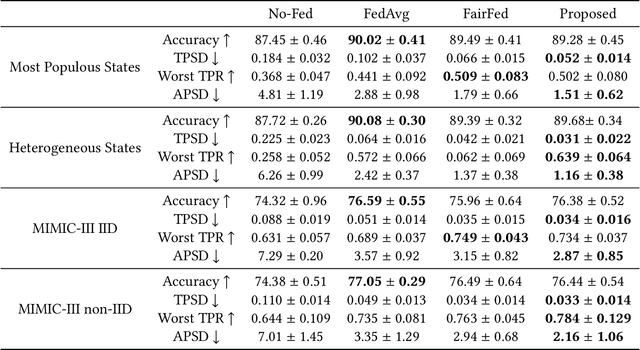 Figure 4 for Improving Fairness in AI Models on Electronic Health Records: The Case for Federated Learning Methods