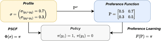 Figure 1 for Population-Proportional Preference Learning from Human Feedback: An Axiomatic Approach