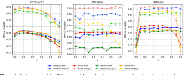Figure 2 for Domain and Range Aware Synthetic Negatives Generation for Knowledge Graph Embedding Models
