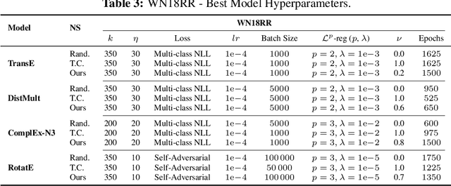 Figure 4 for Domain and Range Aware Synthetic Negatives Generation for Knowledge Graph Embedding Models