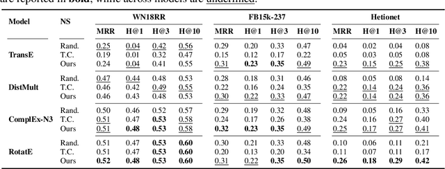 Figure 1 for Domain and Range Aware Synthetic Negatives Generation for Knowledge Graph Embedding Models