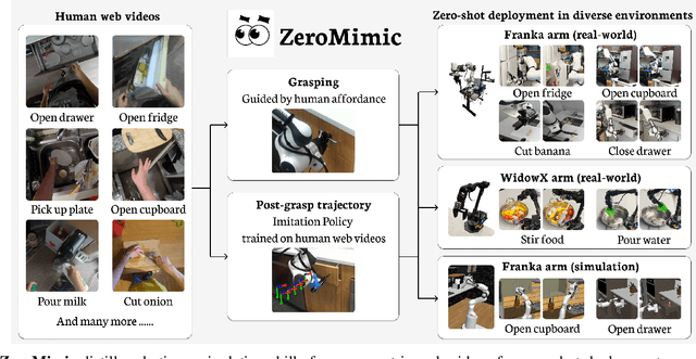 Figure 1 for ZeroMimic: Distilling Robotic Manipulation Skills from Web Videos