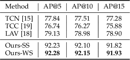 Figure 4 for Self-supervised and Weakly Supervised Contrastive Learning for Frame-wise Action Representations