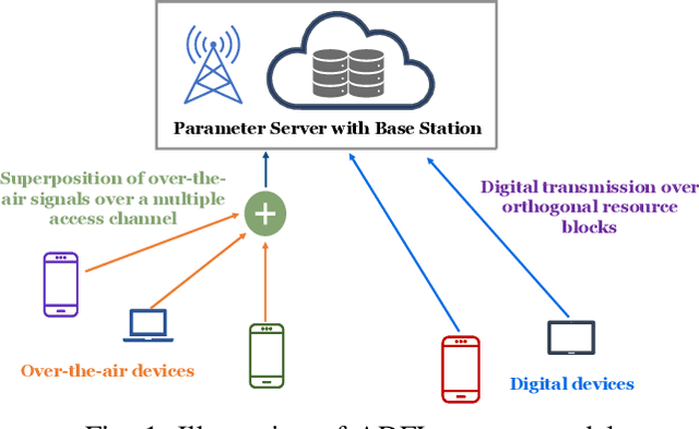 Figure 1 for Analog-digital Scheduling for Federated Learning: A Communication-Efficient Approach