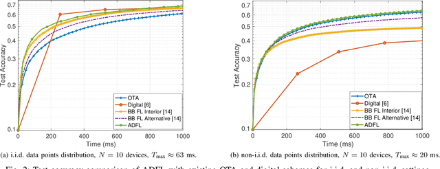 Figure 2 for Analog-digital Scheduling for Federated Learning: A Communication-Efficient Approach