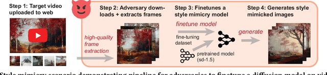 Figure 1 for Disrupting Style Mimicry Attacks on Video Imagery