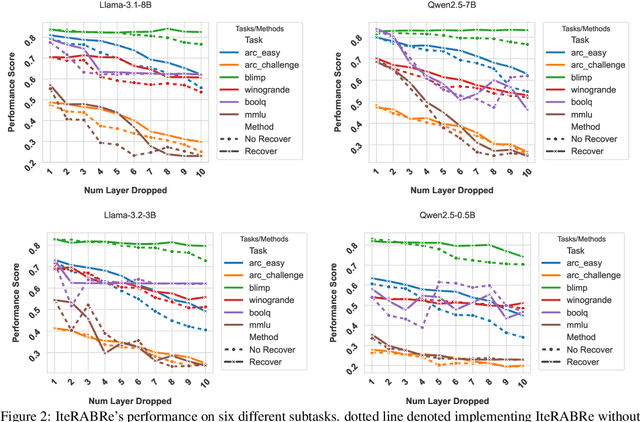 Figure 3 for IteRABRe: Iterative Recovery-Aided Block Reduction