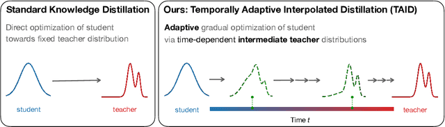 Figure 1 for TAID: Temporally Adaptive Interpolated Distillation for Efficient Knowledge Transfer in Language Models