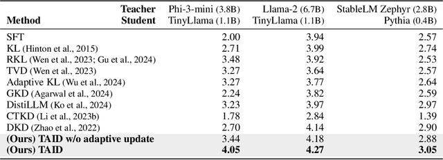 Figure 2 for TAID: Temporally Adaptive Interpolated Distillation for Efficient Knowledge Transfer in Language Models
