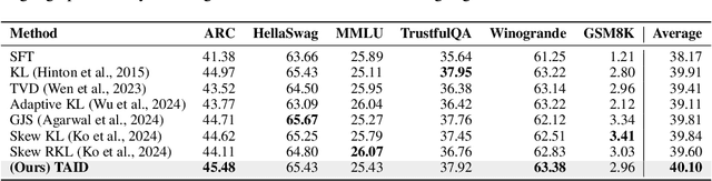 Figure 3 for TAID: Temporally Adaptive Interpolated Distillation for Efficient Knowledge Transfer in Language Models