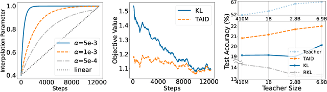 Figure 4 for TAID: Temporally Adaptive Interpolated Distillation for Efficient Knowledge Transfer in Language Models