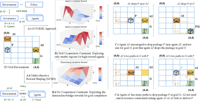 Figure 3 for GOV-REK: Governed Reward Engineering Kernels for Designing Robust Multi-Agent Reinforcement Learning Systems