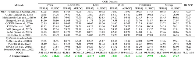 Figure 2 for BOOD: Boundary-based Out-Of-Distribution Data Generation
