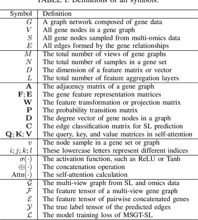 Figure 4 for Multi-omics Sampling-based Graph Transformer for Synthetic Lethality Prediction